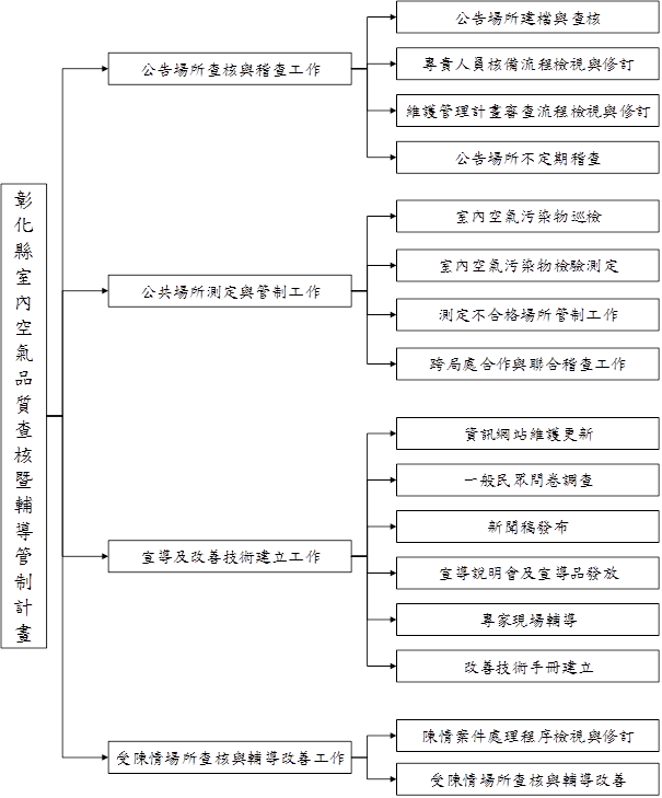 IAQ工作架構