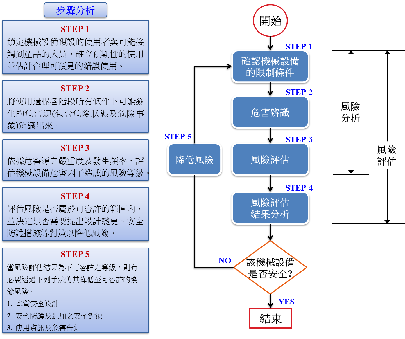 設備風險評估實施步驟