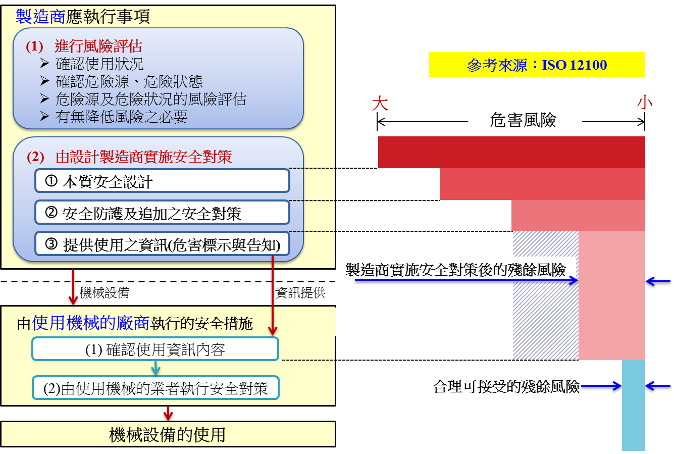 機械設計製造者及使用者降低風險的流程